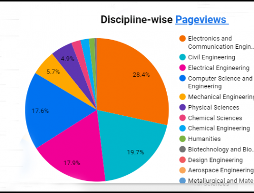 Virtual Labs crosses 20 million page views