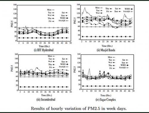 PM2.5 Levels At 4 Hyderabad Spots Higher Than WHO ...