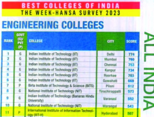 IIITH tops The Weeks survey 